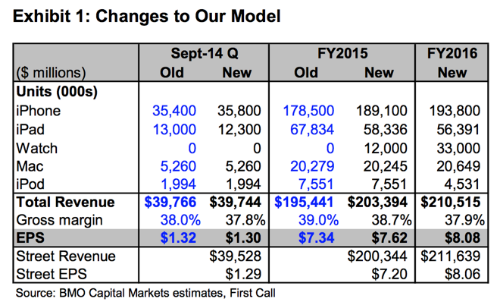 BMO raises AAPL target price to $110