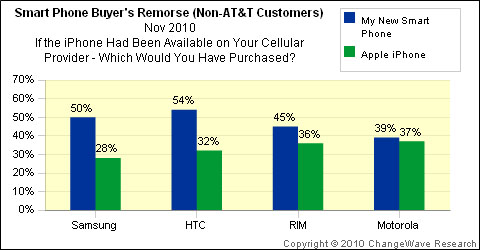 apple iphone changewave survey