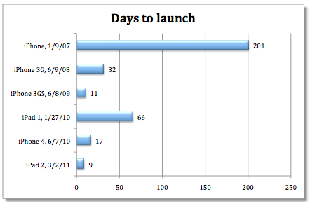 Apple days to launch chart