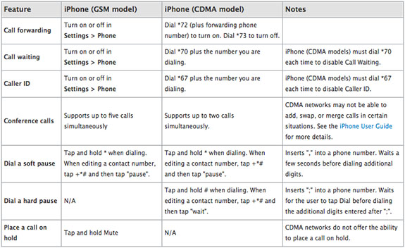 apple iphone differences calling features verizon att