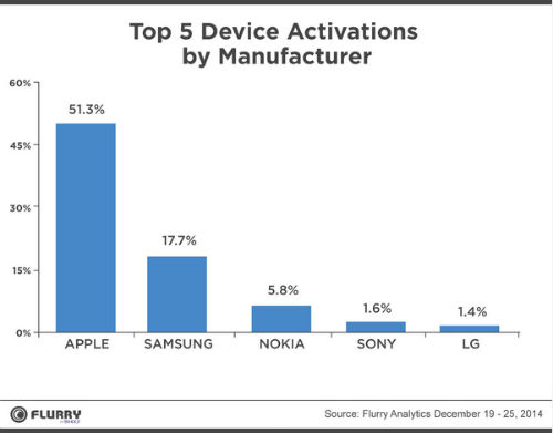 Apple dominates Christmas activations