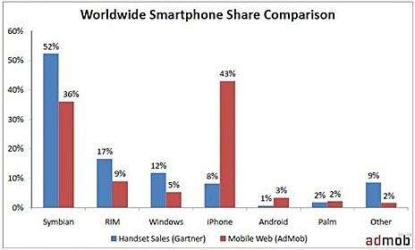 apple iphone web traffic market share admob