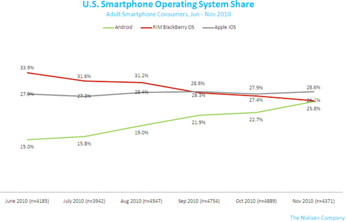 apple iphone sales statistics nielsen 2010