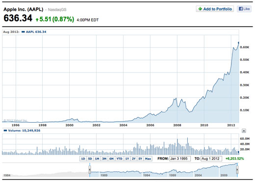 AAPL price high