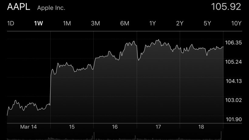 AAPL chart week ending March 18 2016