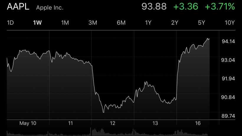 AAPL Berkshire Hathaway