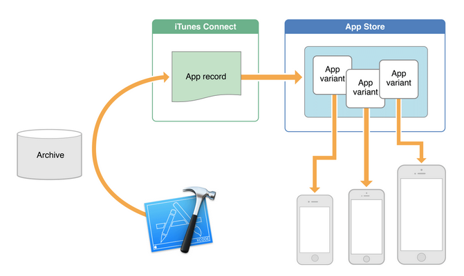 App thinning will shrink app sizes in iOS 9.