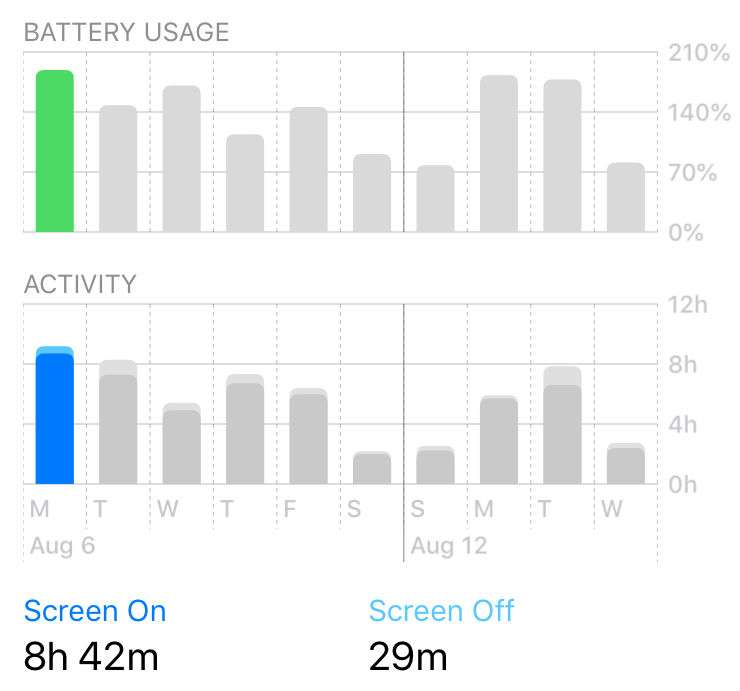 Individual Usage Battery Usage