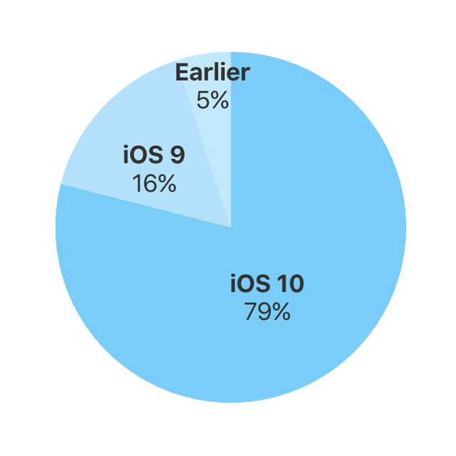 iOS 10 percent of active devices