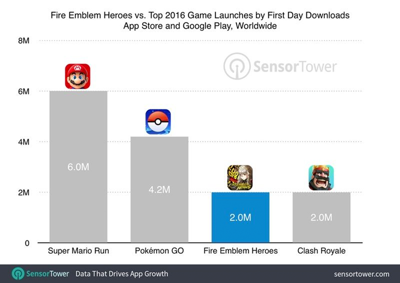 SensorTower top games SensorTower top games