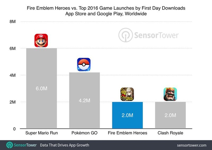 SensorTower top games