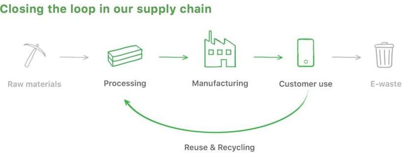 Apple Closed Loop electronics recycling Apple Closed Loop electronics recycling