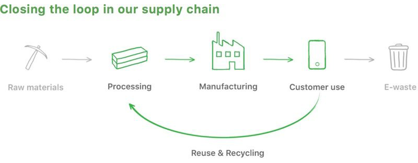 Apple Closed Loop electronics recycling