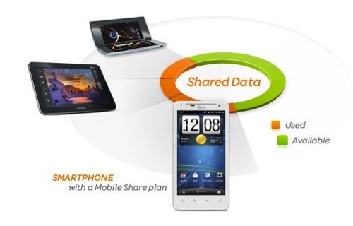 AT&T Mobile Share