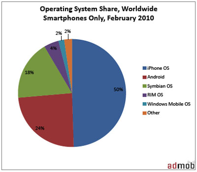 apple iphone admob metrics