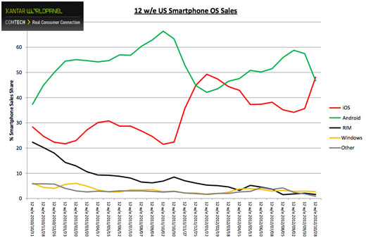 iOS takes lead