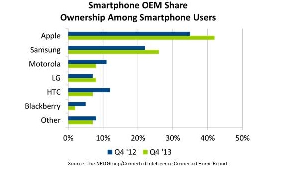 Apple's market share grows