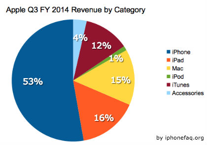 Apple Q3FY2014 Revenue by Category