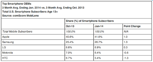 comScore top OEMs