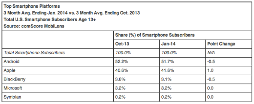 comScore top platforms