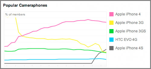 smartphone stats Flickr iPhone 4S