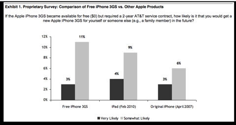 Analyst Wars: Free iPhones For the Masses Free iPhone 3GS