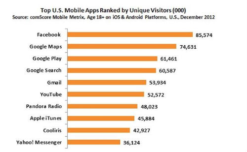 comScore 2012 App Chart Google Apps