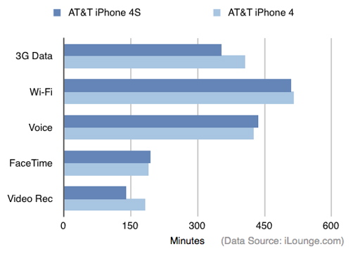 iPhone 4S talk time