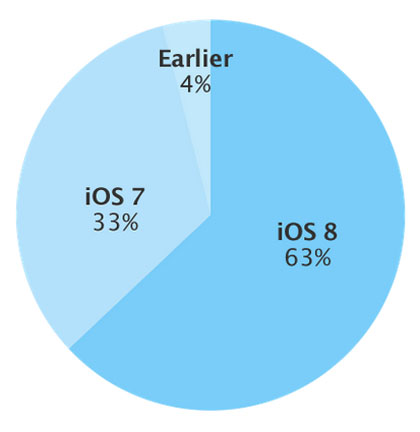 iOS 8 metrics 12 2014