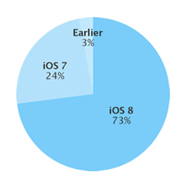 iOS 8 adoption stats February 2015”  title=