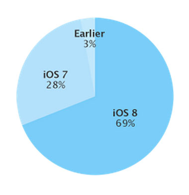 iOS 8 adoption statistics