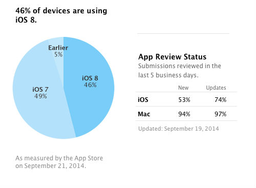 iOS 8 adoption rate hits 46%