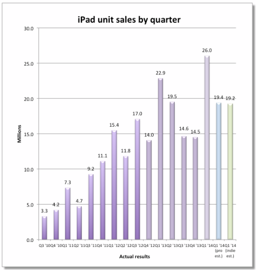 Apple expected to report decline in iPad sales