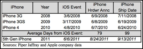 iPhone 4S announcement august 2011 analyst prediction iphone 5 september
