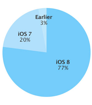 Apple iOS 8 adoption rate March 2015”  title=