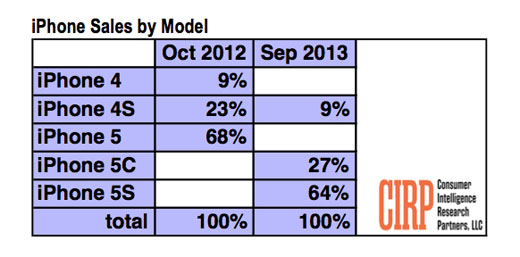 iPhone sales comparison2 iPhone 5c and iPhone 5s sales2