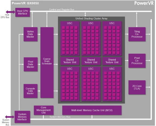 Imagination Technology's PowerVR GX6650 GPU