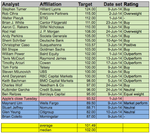 analysts raise Apple target price analysts raise Apple target price