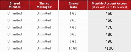 Verizon Shared Data Plans Verizon